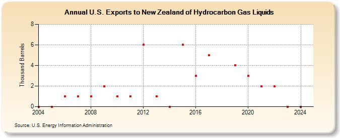 U.S. Exports to New Zealand of Hydrocarbon Gas Liquids (Thousand Barrels)