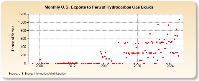 U.S. Exports to Peru of Hydrocarbon Gas Liquids (Thousand Barrels)