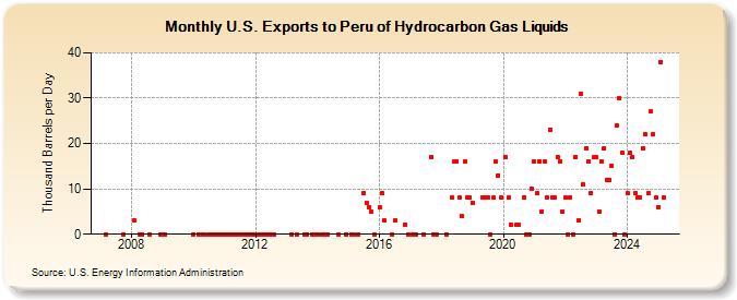 U.S. Exports to Peru of Hydrocarbon Gas Liquids (Thousand Barrels per Day)