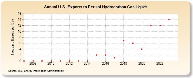 U.S. Exports to Peru of Hydrocarbon Gas Liquids (Thousand Barrels per Day)