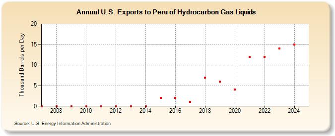 U.S. Exports to Peru of Hydrocarbon Gas Liquids (Thousand Barrels per Day)