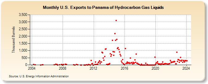 U.S. Exports to Panama of Hydrocarbon Gas Liquids (Thousand Barrels)