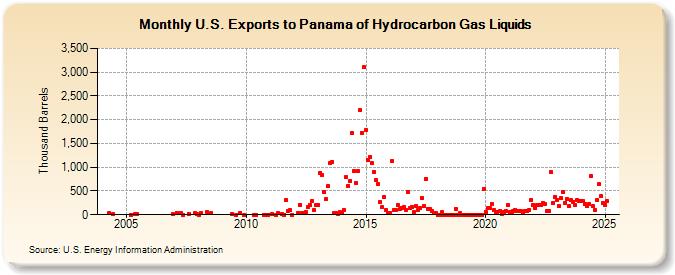 U.S. Exports to Panama of Hydrocarbon Gas Liquids (Thousand Barrels)