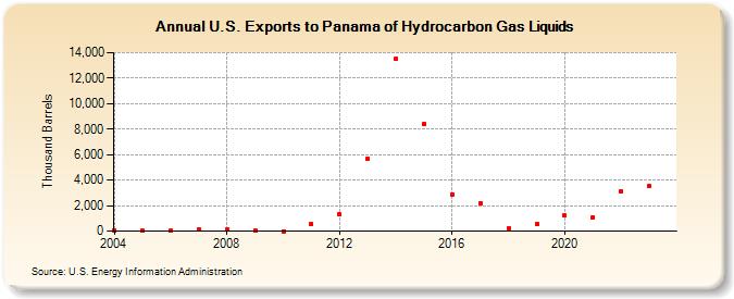 U.S. Exports to Panama of Hydrocarbon Gas Liquids (Thousand Barrels)