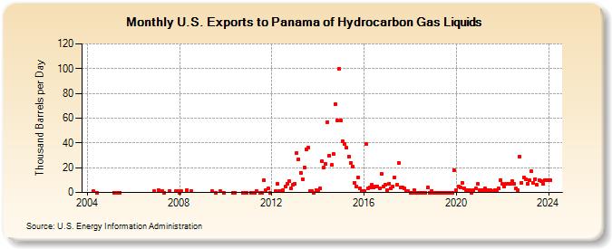 U.S. Exports to Panama of Hydrocarbon Gas Liquids (Thousand Barrels per Day)