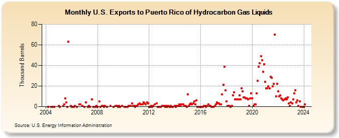 U.S. Exports to Puerto Rico of Hydrocarbon Gas Liquids (Thousand Barrels)