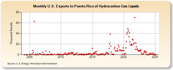 U.S. Exports to Puerto Rico of Hydrocarbon Gas Liquids (Thousand Barrels)