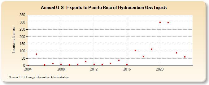 U.S. Exports to Puerto Rico of Hydrocarbon Gas Liquids (Thousand Barrels)