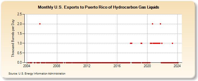 U.S. Exports to Puerto Rico of Hydrocarbon Gas Liquids (Thousand Barrels per Day)