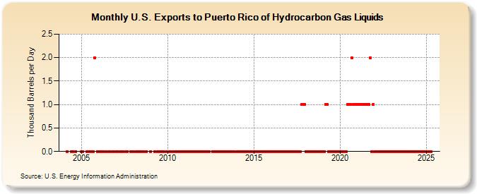 U.S. Exports to Puerto Rico of Hydrocarbon Gas Liquids (Thousand Barrels per Day)