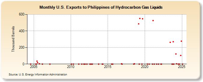 U.S. Exports to Philippines of Hydrocarbon Gas Liquids (Thousand Barrels)