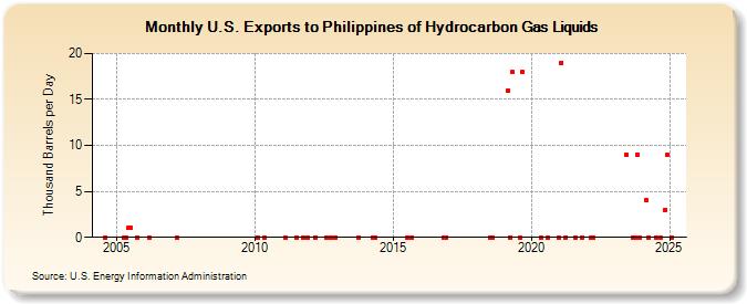 U.S. Exports to Philippines of Hydrocarbon Gas Liquids (Thousand Barrels per Day)