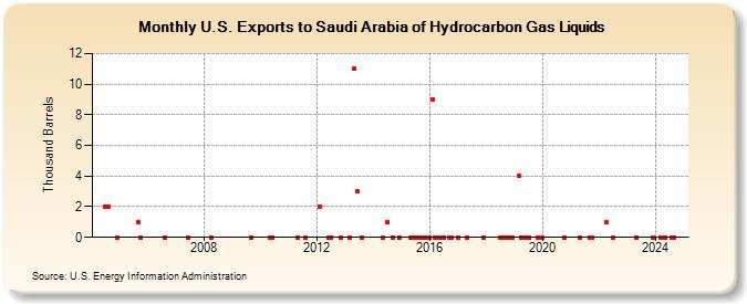 U.S. Exports to Saudi Arabia of Hydrocarbon Gas Liquids (Thousand Barrels)