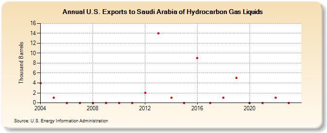 U.S. Exports to Saudi Arabia of Hydrocarbon Gas Liquids (Thousand Barrels)