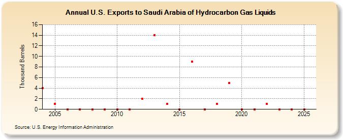 U.S. Exports to Saudi Arabia of Hydrocarbon Gas Liquids (Thousand Barrels)