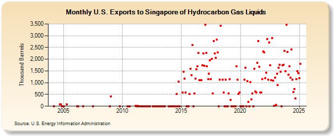 U.S. Exports to Singapore of Hydrocarbon Gas Liquids (Thousand Barrels)