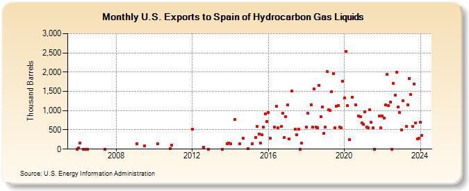 U.S. Exports to Spain of Hydrocarbon Gas Liquids (Thousand Barrels)