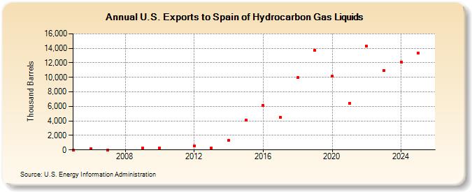 U.S. Exports to Spain of Hydrocarbon Gas Liquids (Thousand Barrels)