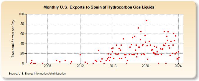 U.S. Exports to Spain of Hydrocarbon Gas Liquids (Thousand Barrels per Day)