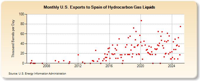 U.S. Exports to Spain of Hydrocarbon Gas Liquids (Thousand Barrels per Day)