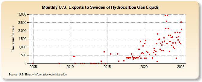 U.S. Exports to Sweden of Hydrocarbon Gas Liquids (Thousand Barrels)