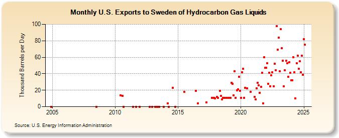 U.S. Exports to Sweden of Hydrocarbon Gas Liquids (Thousand Barrels per Day)