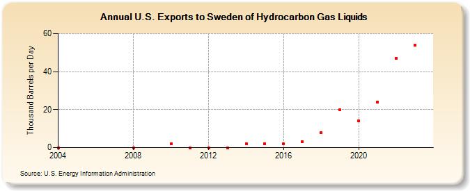 U.S. Exports to Sweden of Hydrocarbon Gas Liquids (Thousand Barrels per Day)