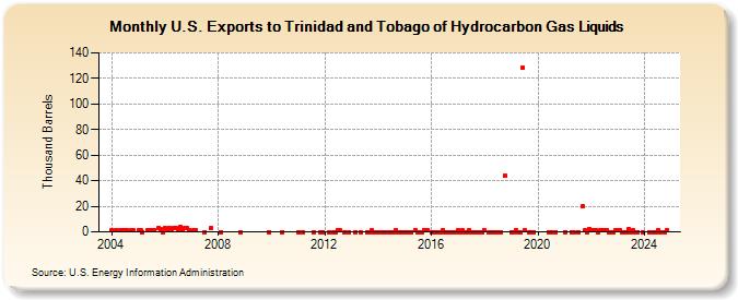 U.S. Exports to Trinidad and Tobago of Hydrocarbon Gas Liquids (Thousand Barrels)