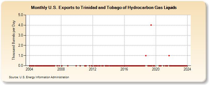 U.S. Exports to Trinidad and Tobago of Hydrocarbon Gas Liquids (Thousand Barrels per Day)