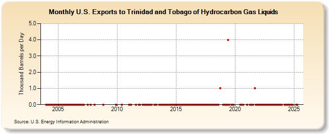 U.S. Exports to Trinidad and Tobago of Hydrocarbon Gas Liquids (Thousand Barrels per Day)