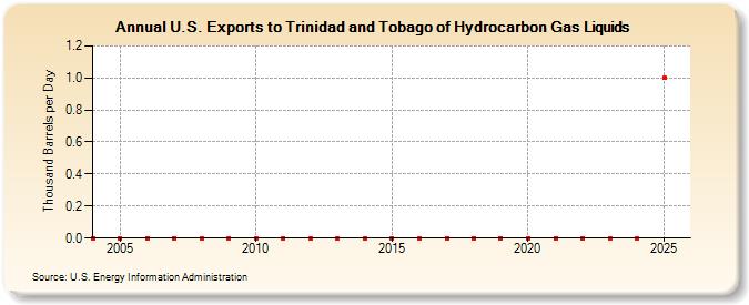 U.S. Exports to Trinidad and Tobago of Hydrocarbon Gas Liquids (Thousand Barrels per Day)