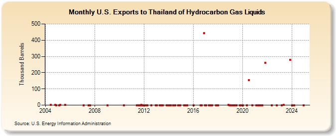 U.S. Exports to Thailand of Hydrocarbon Gas Liquids (Thousand Barrels)