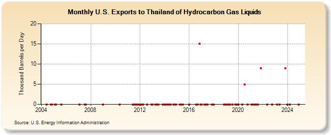 U.S. Exports to Thailand of Hydrocarbon Gas Liquids (Thousand Barrels per Day)