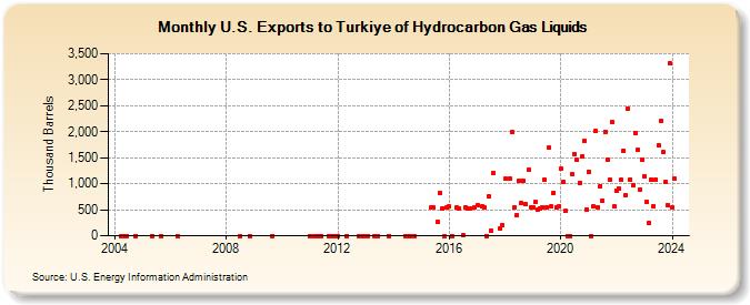 U.S. Exports to Turkiye of Hydrocarbon Gas Liquids (Thousand Barrels)