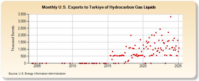 U.S. Exports to Turkiye of Hydrocarbon Gas Liquids (Thousand Barrels)