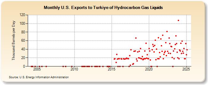 U.S. Exports to Turkiye of Hydrocarbon Gas Liquids (Thousand Barrels per Day)