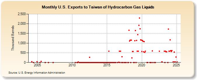 U.S. Exports to Taiwan of Hydrocarbon Gas Liquids (Thousand Barrels)