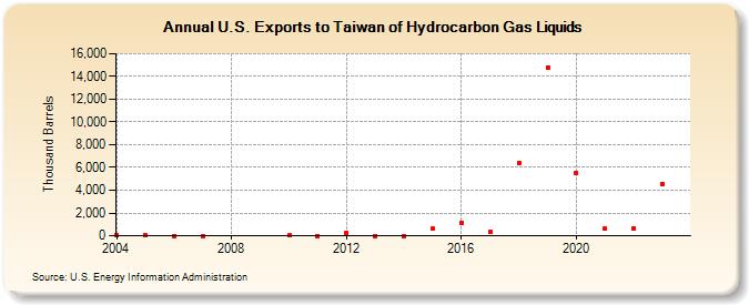 U.S. Exports to Taiwan of Hydrocarbon Gas Liquids (Thousand Barrels)