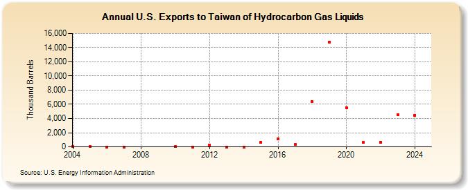 U.S. Exports to Taiwan of Hydrocarbon Gas Liquids (Thousand Barrels)