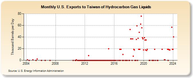 U.S. Exports to Taiwan of Hydrocarbon Gas Liquids (Thousand Barrels per Day)