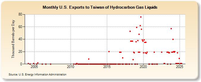 U.S. Exports to Taiwan of Hydrocarbon Gas Liquids (Thousand Barrels per Day)