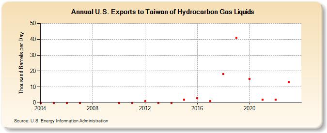 U.S. Exports to Taiwan of Hydrocarbon Gas Liquids (Thousand Barrels per Day)