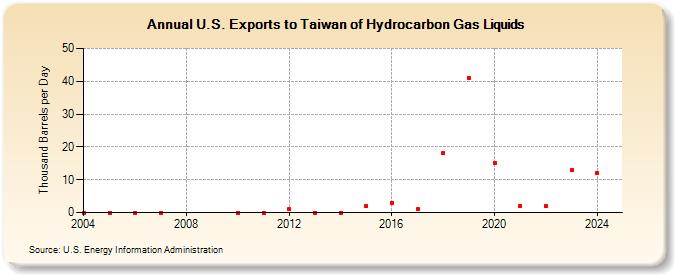 U.S. Exports to Taiwan of Hydrocarbon Gas Liquids (Thousand Barrels per Day)