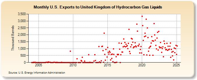 U.S. Exports to United Kingdom of Hydrocarbon Gas Liquids (Thousand Barrels)