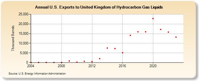 U.S. Exports to United Kingdom of Hydrocarbon Gas Liquids (Thousand Barrels)