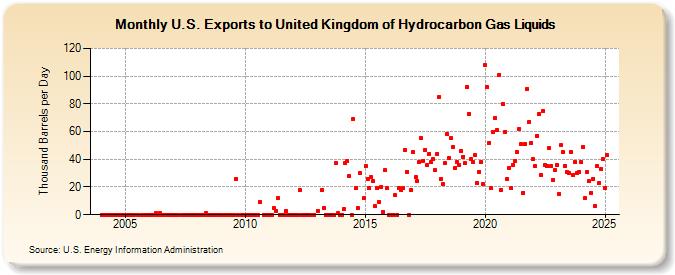 U.S. Exports to United Kingdom of Hydrocarbon Gas Liquids (Thousand Barrels per Day)