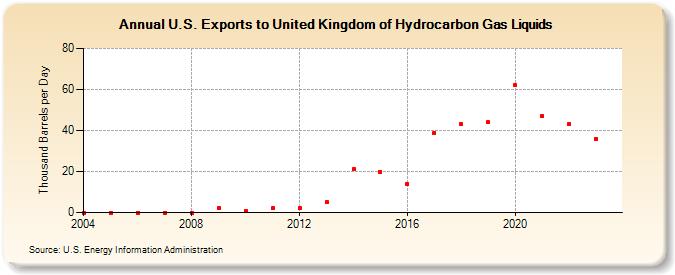 U.S. Exports to United Kingdom of Hydrocarbon Gas Liquids (Thousand Barrels per Day)