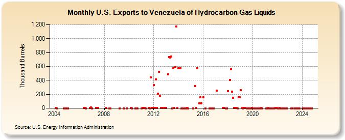 U.S. Exports to Venezuela of Hydrocarbon Gas Liquids (Thousand Barrels)