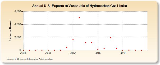 U.S. Exports to Venezuela of Hydrocarbon Gas Liquids (Thousand Barrels)