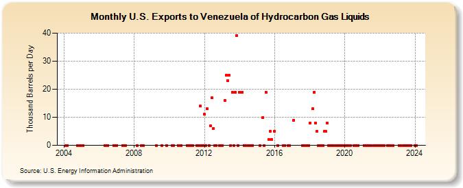 U.S. Exports to Venezuela of Hydrocarbon Gas Liquids (Thousand Barrels per Day)